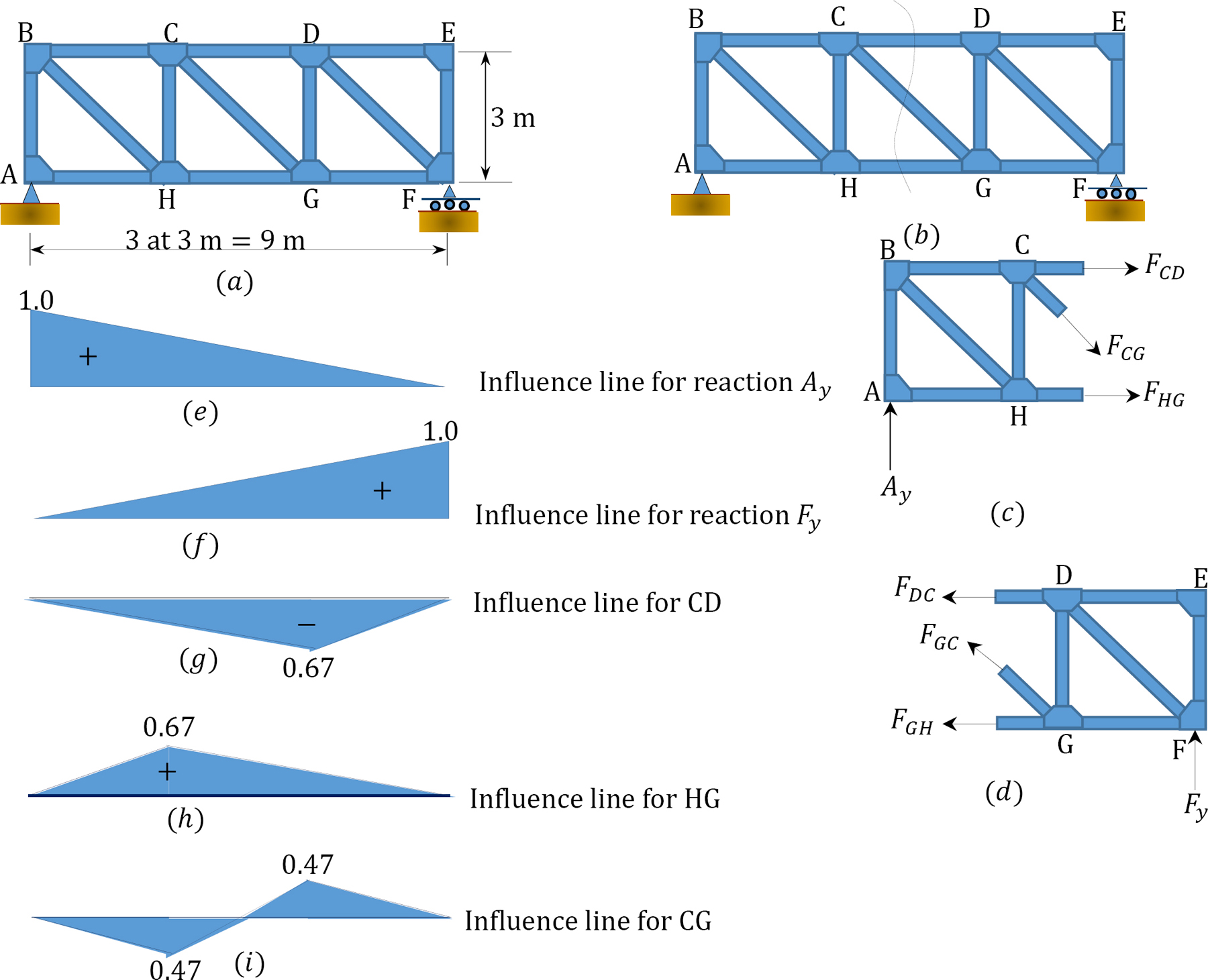 Chapter Influence Lines For Statically Determinate Structures In