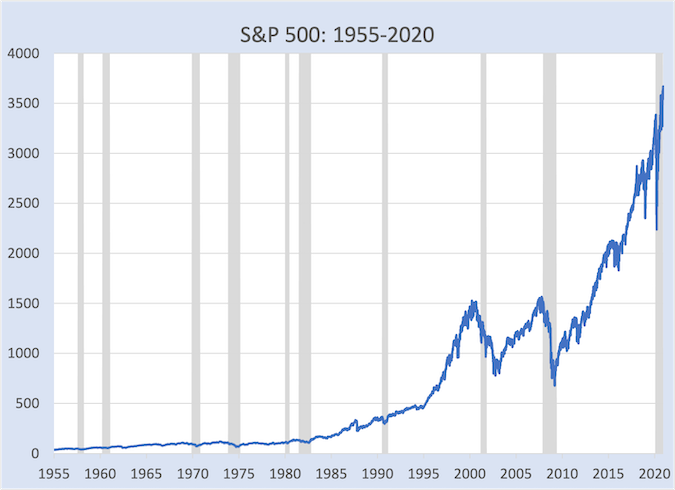 This graph shows the prices and volatility of the S&P 500 stock market from 1955 through 2020.