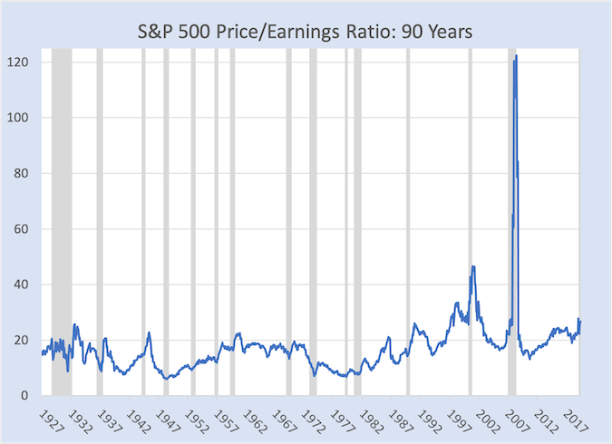 This chart shows the trailing twelve month S&P 500 PE ratio or price-to-earnings ratio back to 1926.