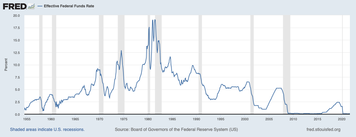 This graph shows the historical record of federal funds effective rates in the United States from July 1954 to October 2021.