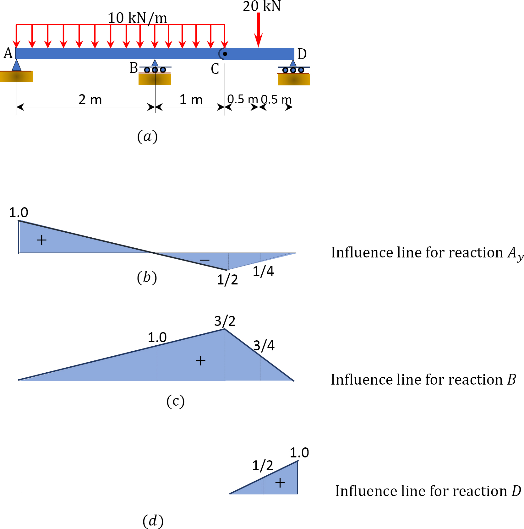 “Chapter 9: Influence Lines For Statically Determinate Structures” In “Structural Analysis” On ...