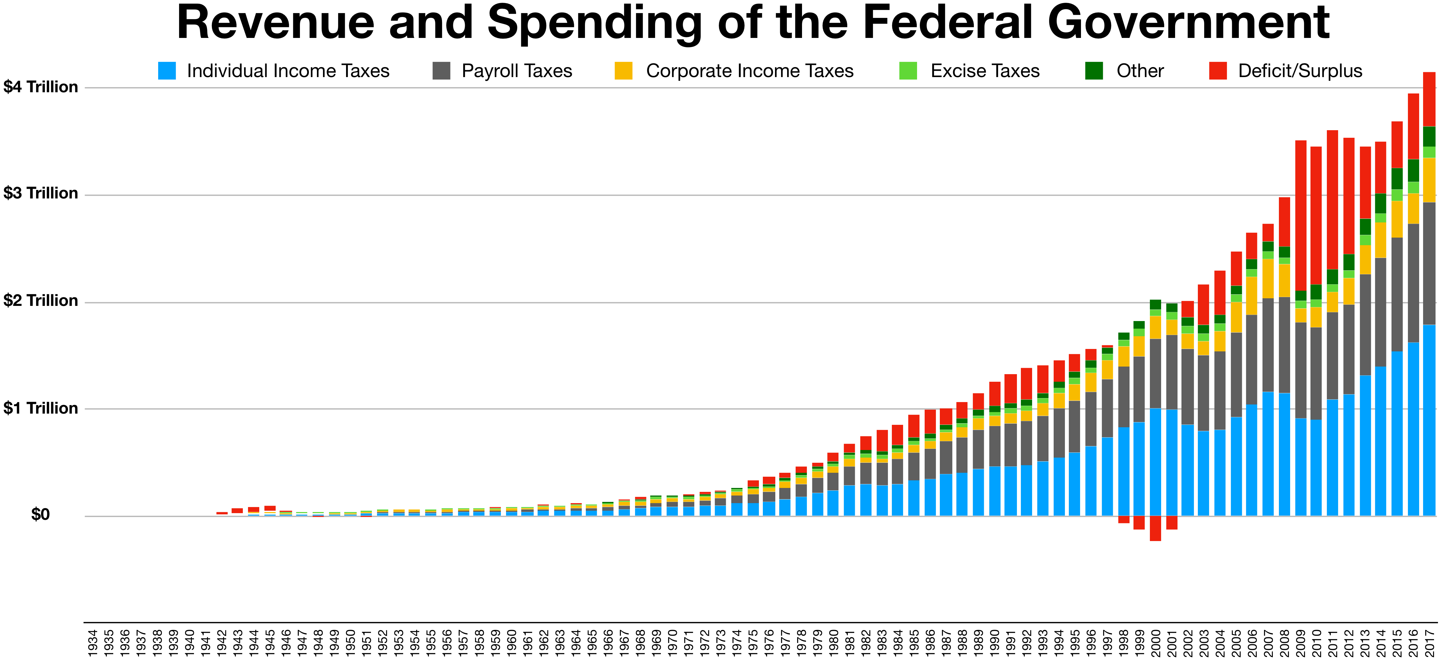 This graph shows the revenue and spending, in trillions of dollars, of the United States federal government from 1934 to 2017. The graph includes individual income taxes, payroll taxes, corporate income taxes, excise taxes, deficit/surplus, and other.
