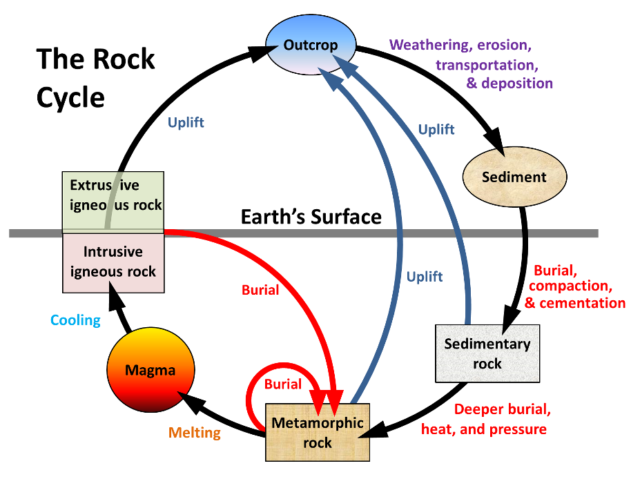 Image result for rock cycle images