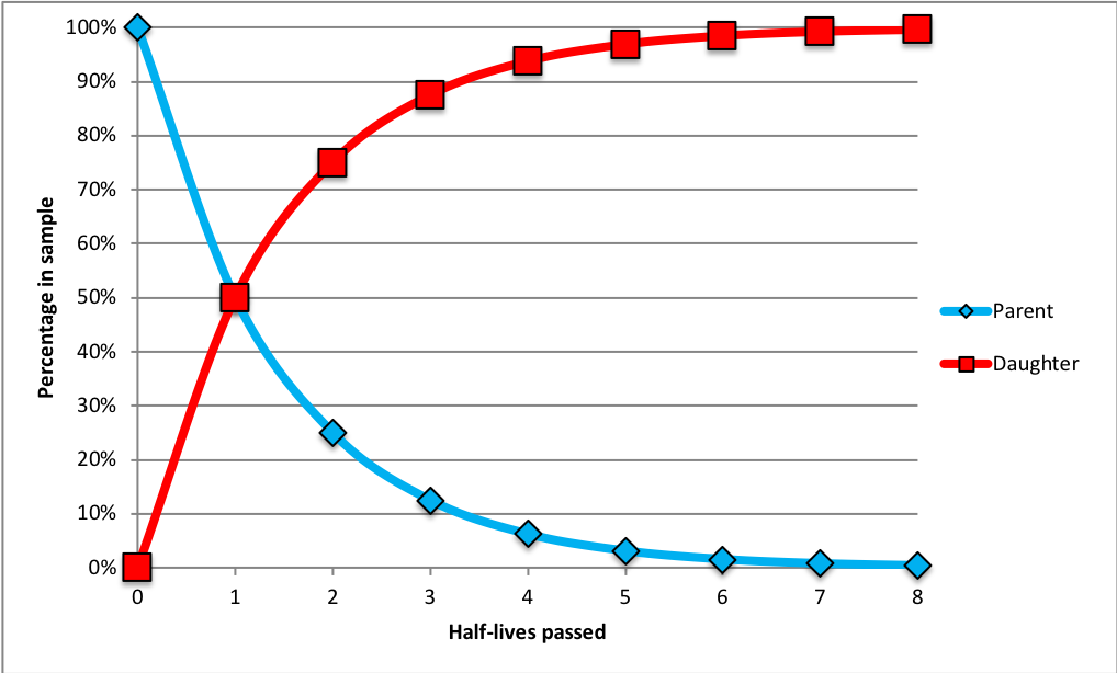 Radioactive Decay Curve diagram. Relationship between the amount of radioactive parent atoms in a sample relative to the number of daughter atoms over the passage of time, measured in half-lives. Image by Jonathan R. Hendricks. This work is licensed under a Creative Commons Attribution-ShareAlike 4.0 International License.