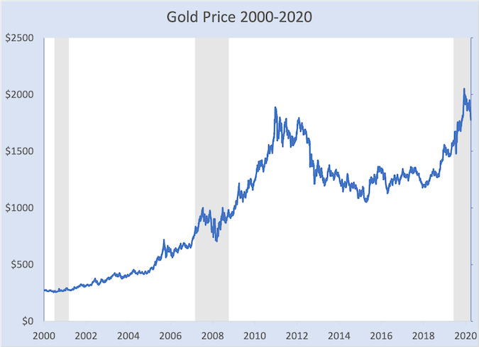 This graph shows the price of gold from 2000 to 2020 with peaks in years of economic recession in the United States.