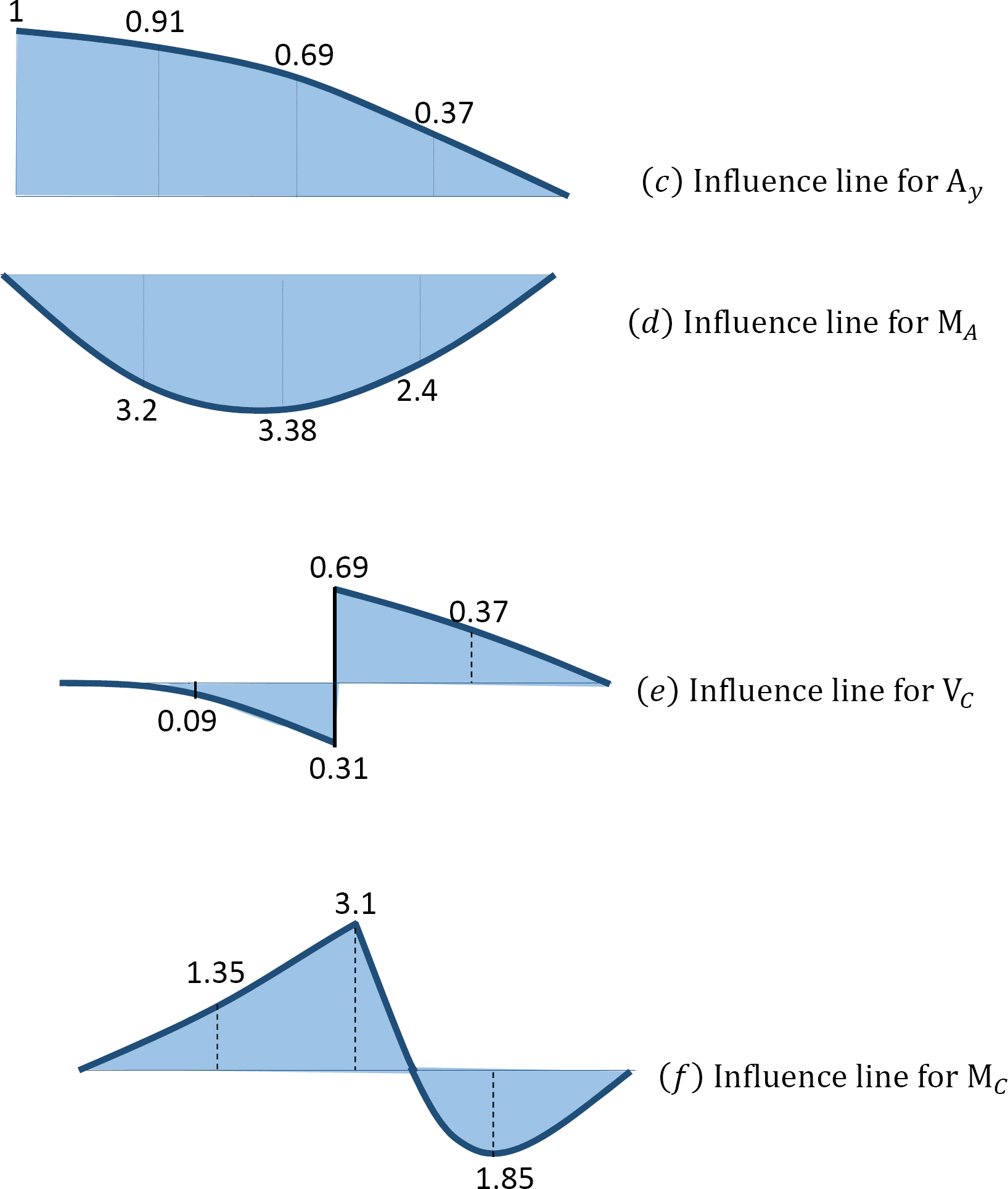 “Chapter 13: Influence Lines For Statically Indeterminate Structures ...