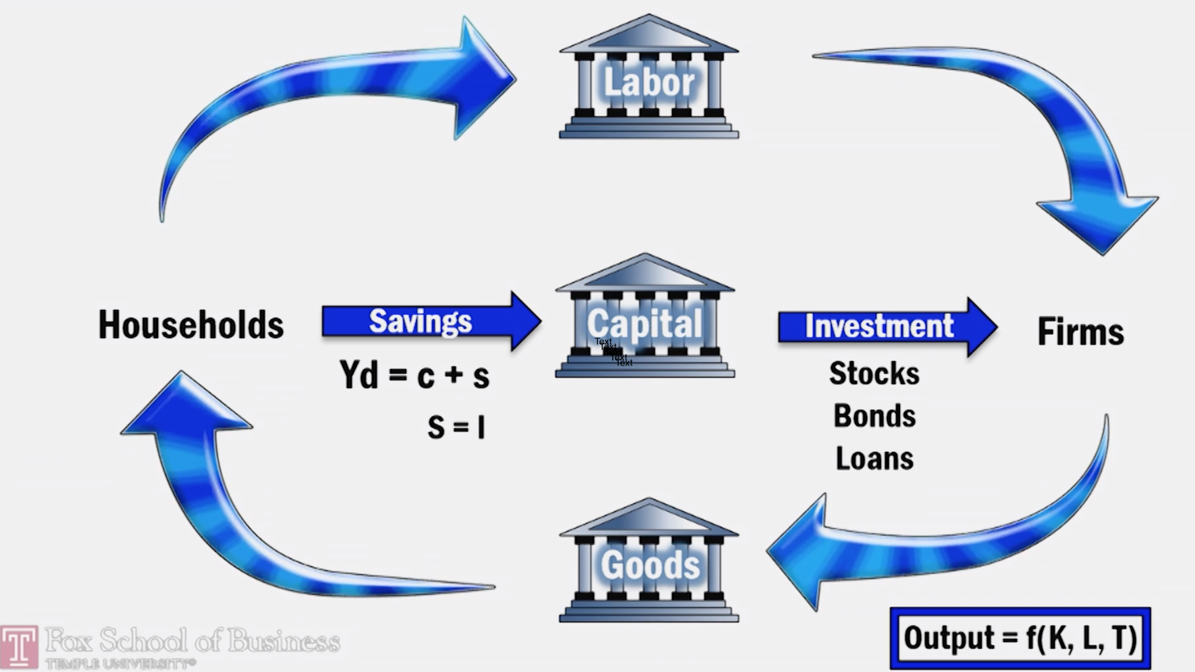 A flow chart illustrating the market for loanable funds shows a cycle from households, to labor, to firms, to goods, and a return to households. A separate flow is shown from households to capital, through savings, and then from capital to firms, through investment of stocks, bonds, and loans. The output equation of output = f(K, L, T) is in the bottom right corner.