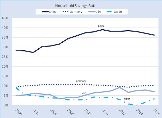 This graph shows the household savings rate in China, Germany, USA, and Japan from 2000 to 2016.
