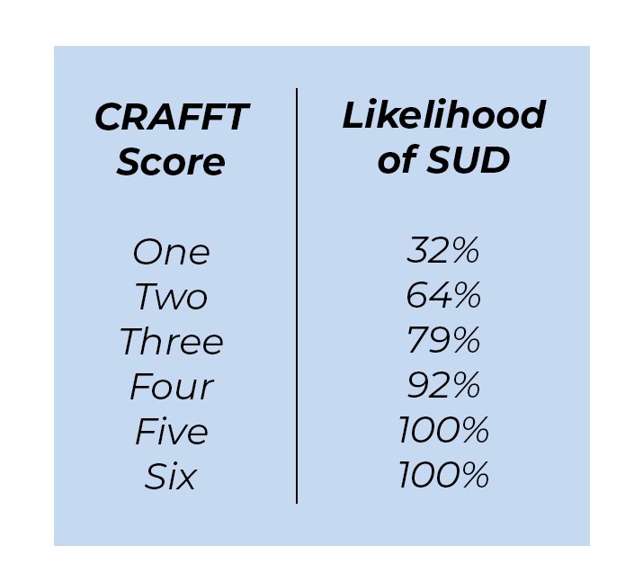 Pull quote in blue textbox. A table, the left heading is CRAFFT Score and the right heading is likelihood of SUD. First row, one, thirty-two percent. Second row, two, sixty-four percent. Third row, three, seventy-nine percent. Fourth row, four, ninety-two percent. Fifth row, five, one hundred percent. Sixth row, six, one hundred percent.
