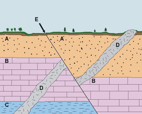 https://upload.wikimedia.org/wikipedia/commons/thumb/a/a0/Cross-section_of_sedimentary_layers.png/500px-Cross-section_of_sedimentary_layers.png