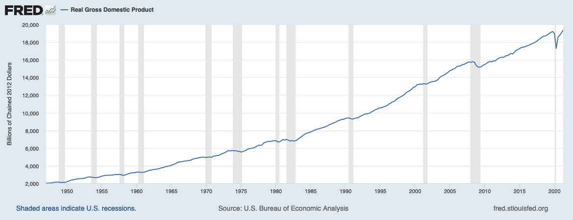 This chart shows the real GDP of the United States from 1940 to 2020 with recessions identified throughout.