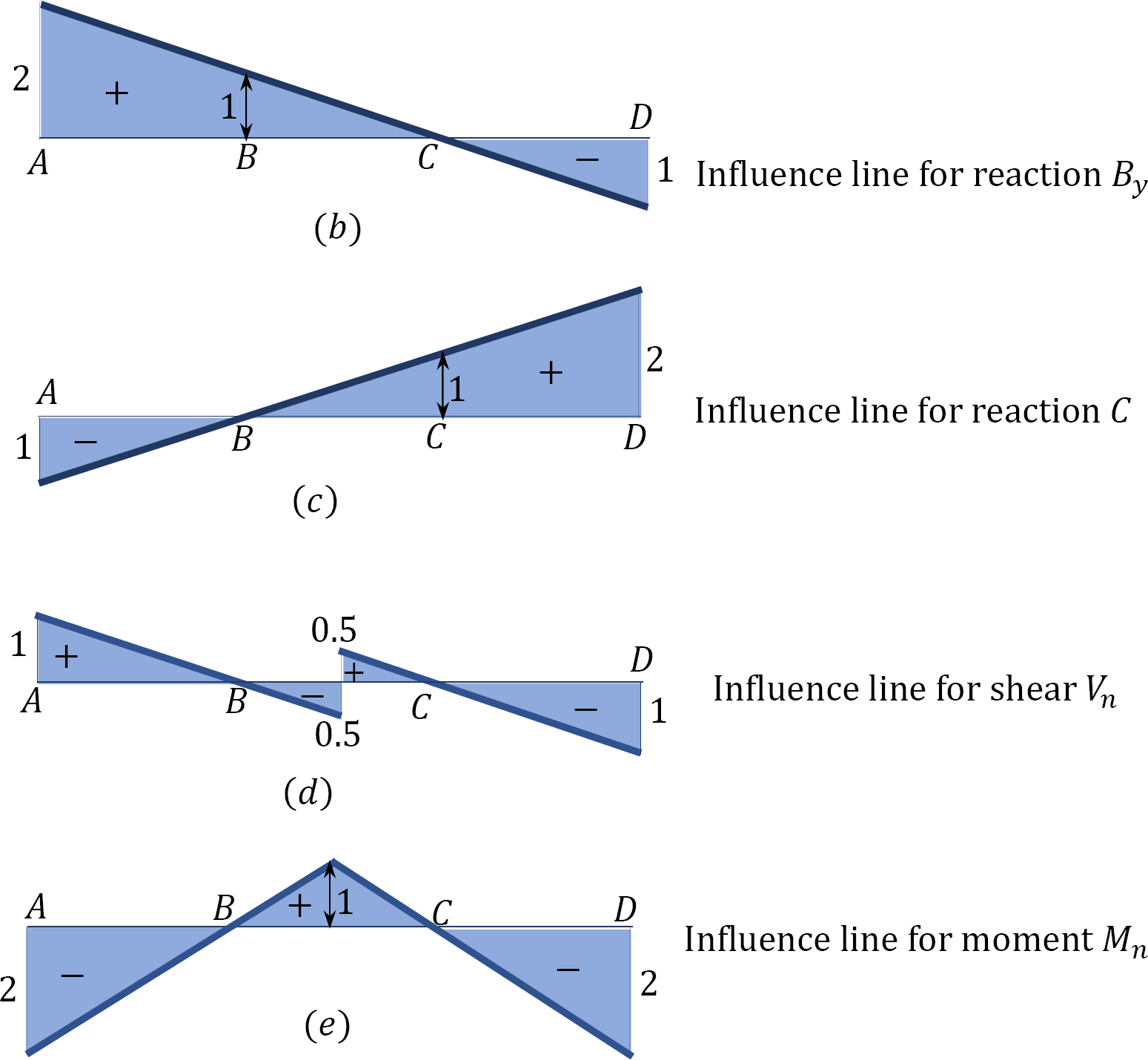 chapter-9-influence-lines-for-statically-determinate-structures-in