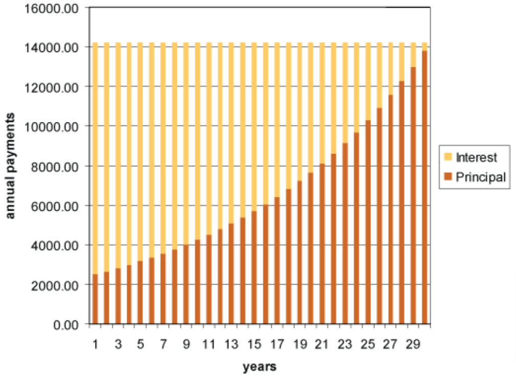 In the first year, 17.6 percent of the payment is credited to principle and the remaining 82.4 percent pays the interest. In year 15 (midway through the mortgage term), 40 percent of the payment is credited to principle; in year 20 (two-thirds of the mortgage term), 53 percent; in year 30 (the last year of the term), 97 percent.