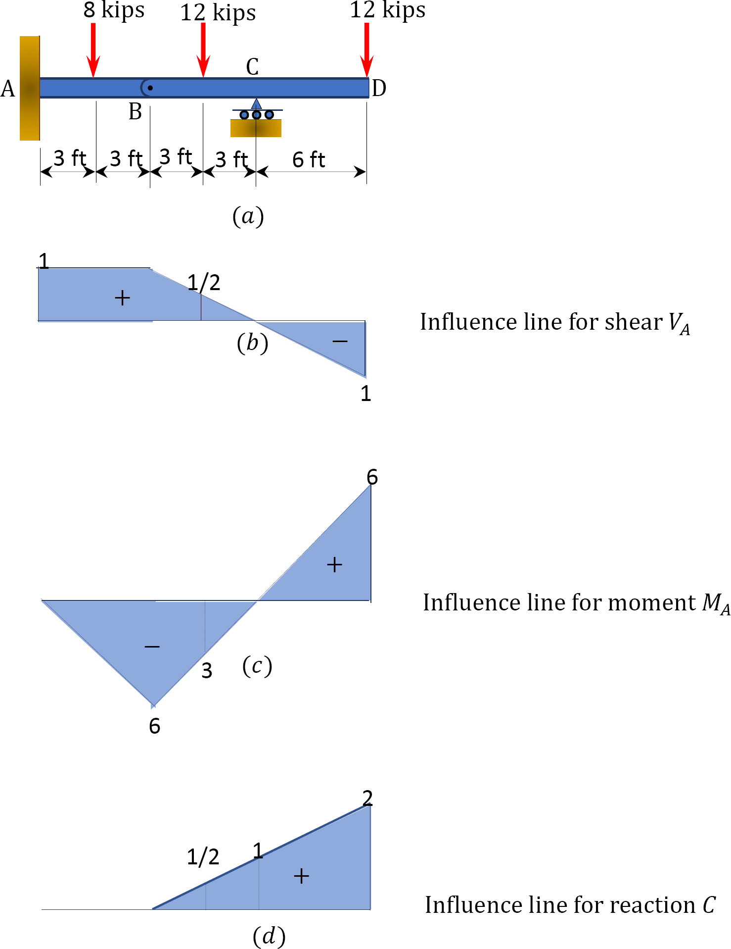 Chapter 9: Influence Lines for Statically Determinate Structures 