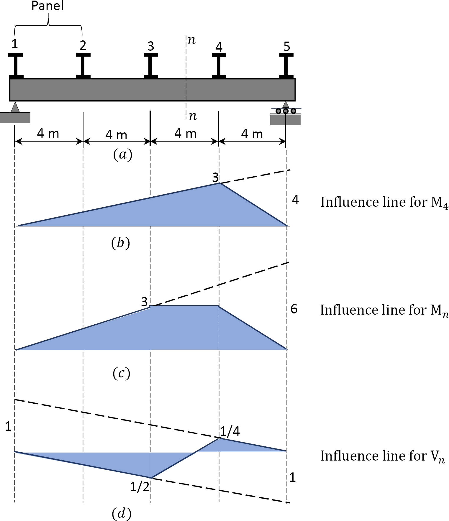 “Chapter 9: Influence Lines For Statically Determinate Structures” In ...