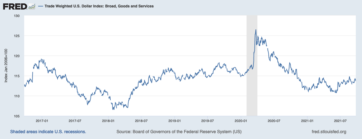 The graph shows the velocity of M2 money stock from January 1959 to July 2021.