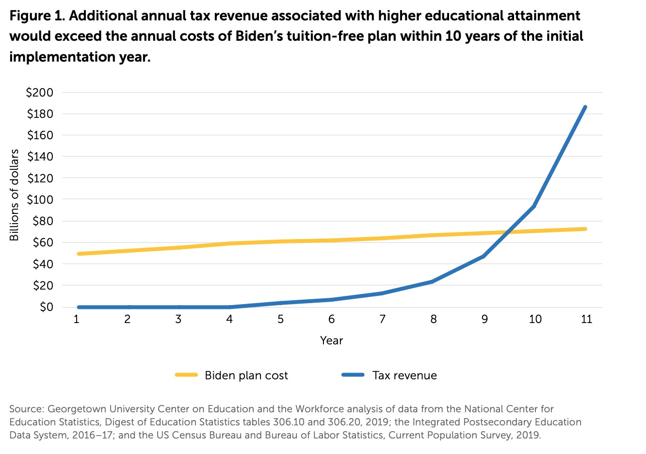This graph represents the additional annual tax revenue associated with higher educational attainment, which would exceed the annual costs of Biden's tuition-free plan within 10 years of the initial implementation year.