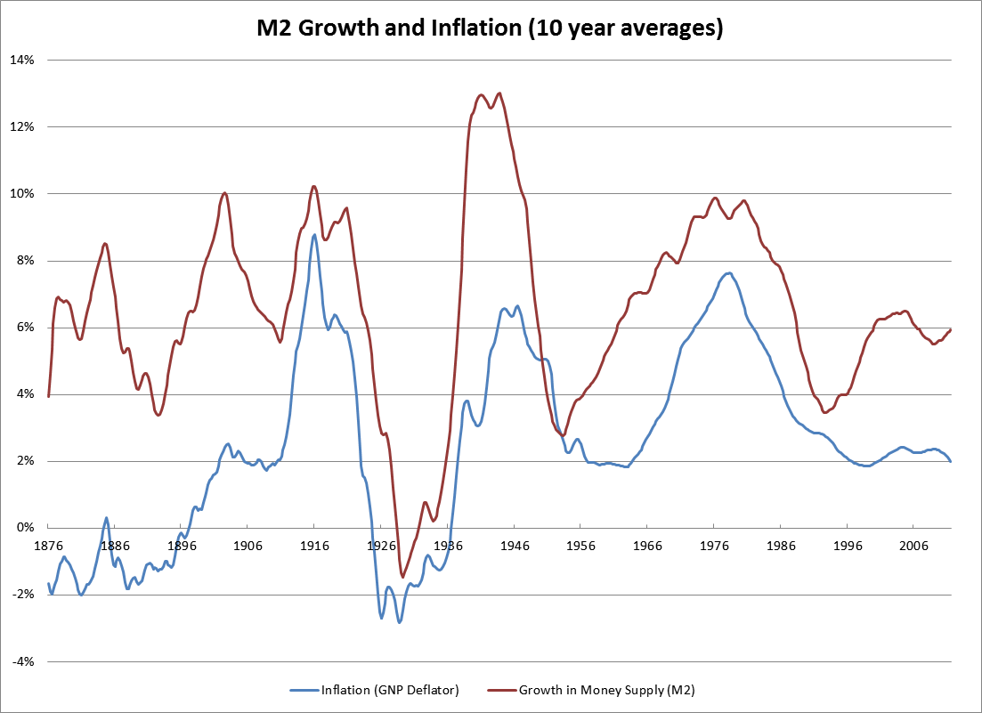 Chart of M2 money supply growth and inflation as measured by the GNP price deflator. Data from 1875 to 1959 are taken from Appendix B of The American Business Cycle: Continuity and Change (edited by Robert Gordon). Data available here: http://www.nber.org/data/abc/. Data from 1959 onward are taken from the Fred database. Series IDs GNPDEF and MSNS. See for similar charts: http://research.stlouisfed.org/publications/review/98/11/9811wd.pdf and https://www.clevelandfed.org/Research/Commentary/1999/0801.pdf