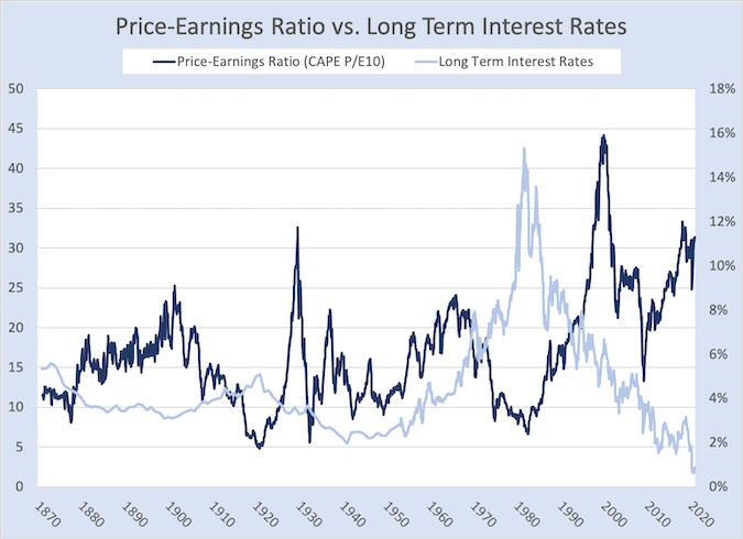 This graph compares the price-earnings ratio to long term interest rates from 1870 to 2020.