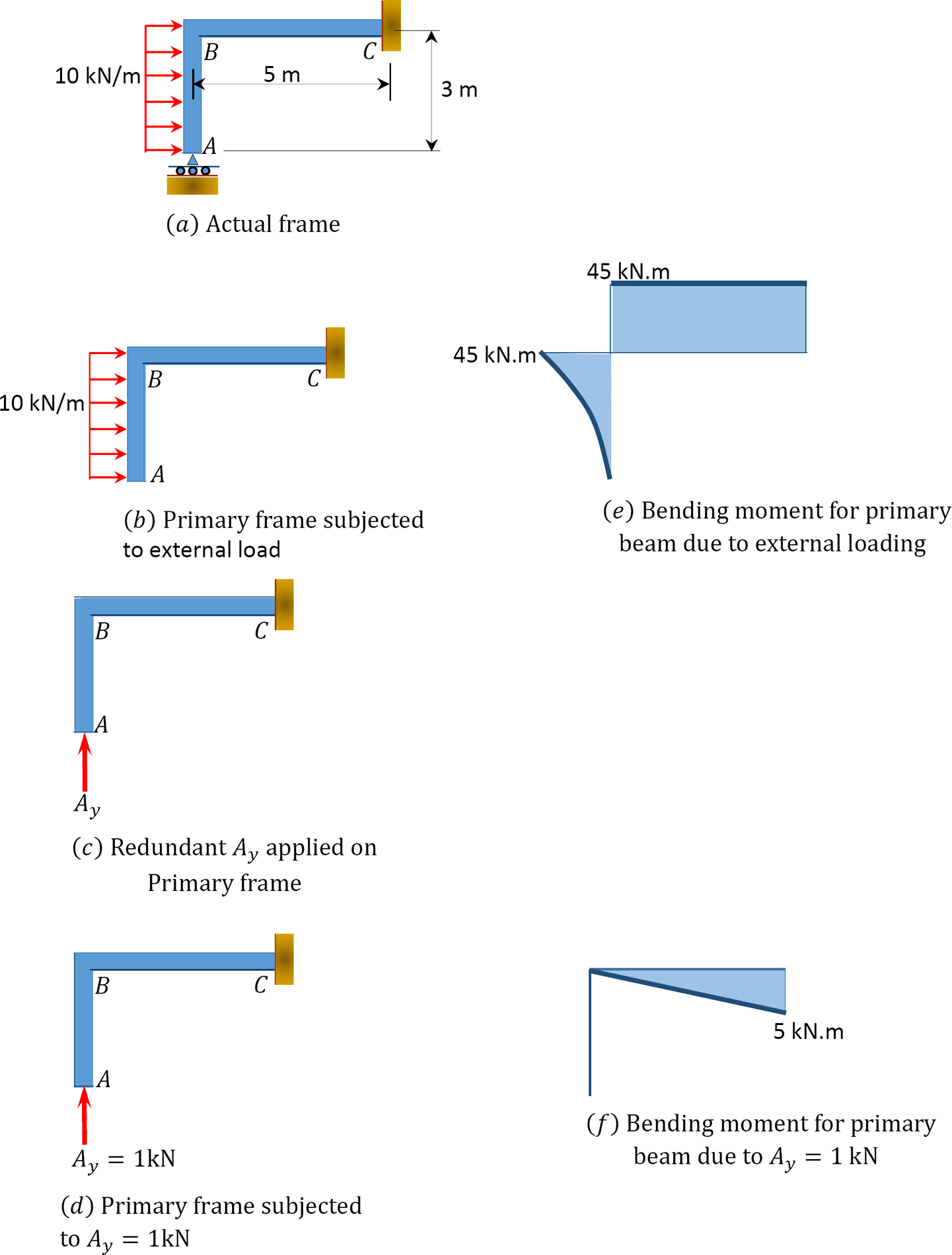 “Chapter 10: Force Method Of Analysis Of Indeterminate Structures” In ...