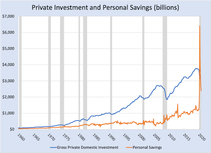 This graph shows the correlation between private investment and personal savings (billions) in the United States from 1960-2020.