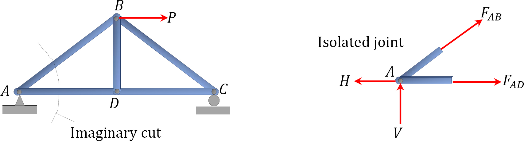 “Chapter 5: Internal Forces In Plane Trusses” In “Structural Analysis ...