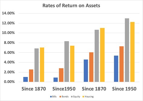 This graph shows the historical rates of return on bonds, bills, equity, and housing among 16 developed nations since 1870.