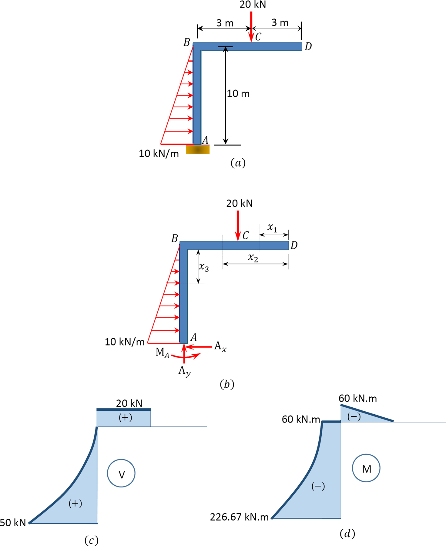 shear force bending moment diagram for civil and engineering