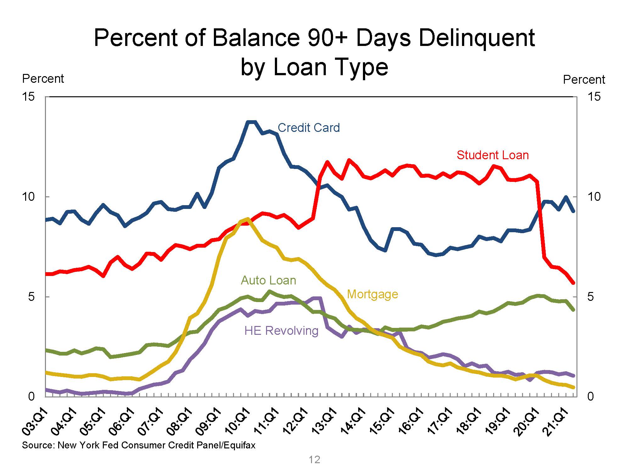 This graph shows the percent of balances over 90 days deliquent among student loan, credit card, mortgage, auto loan, home equity line of credit, or other debts from 2004 to 2021.