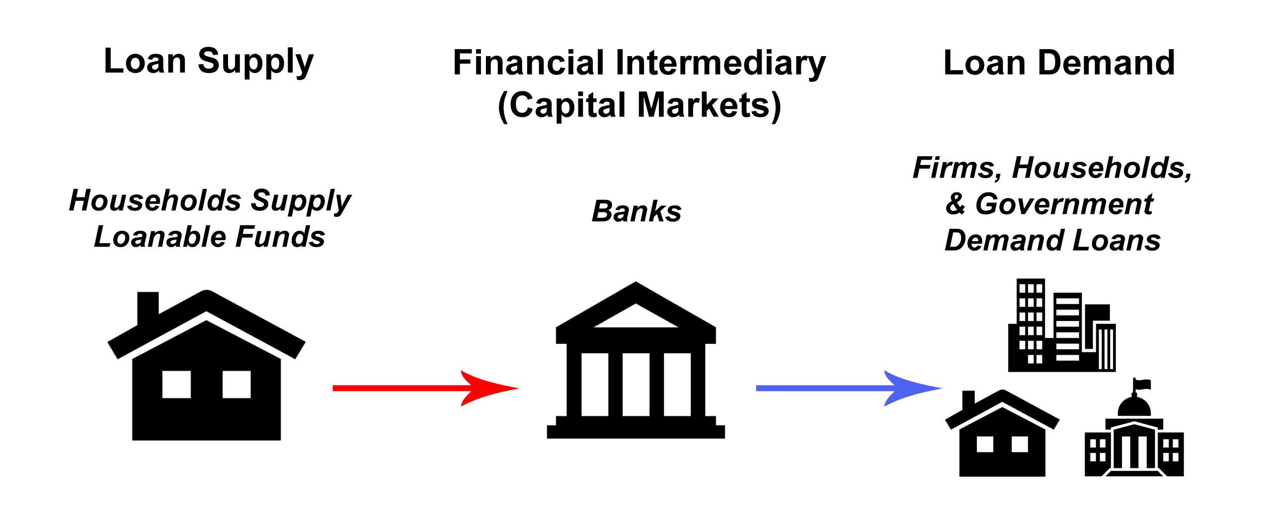 A flow chart illustrating the three sector economy model, which includes loan supply, a financial intermediary, and loan demand.