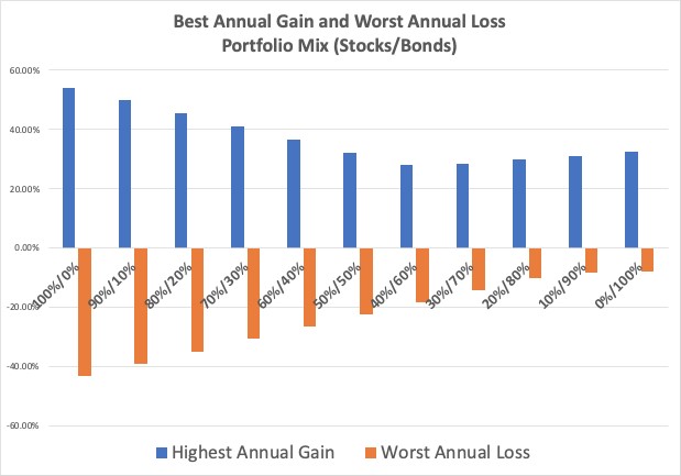 This graph shows the maximum gains and losses on various portfolios consisting of all stocks (on the left) through a series of mixed stocks and bonds to a portfolio consisting of all bonds (on the right).