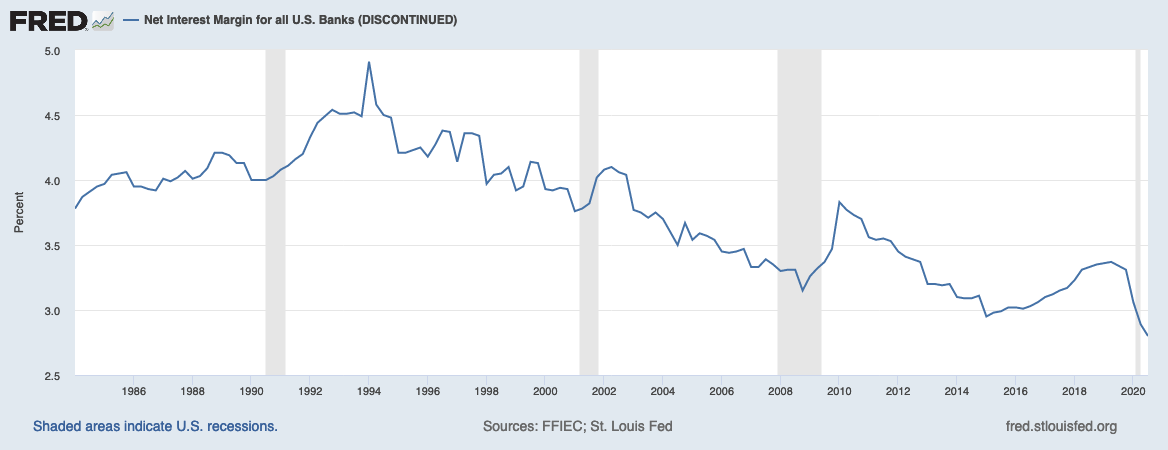 This graph shows the net interest margin for all U.S. Banks from January 1984 to July 2020.