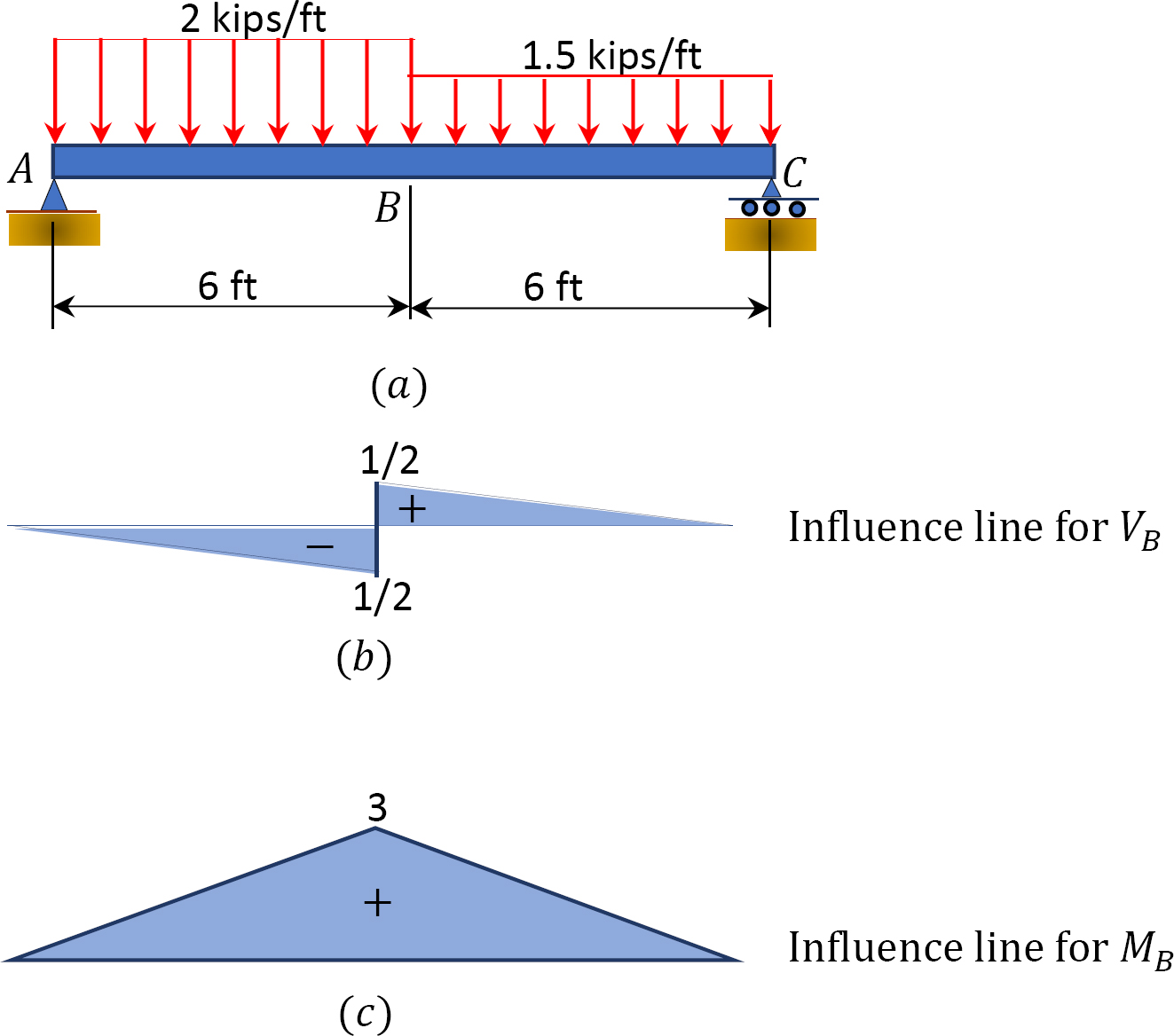 “Chapter 9: Influence Lines for Statically Determinate Structures” in ...