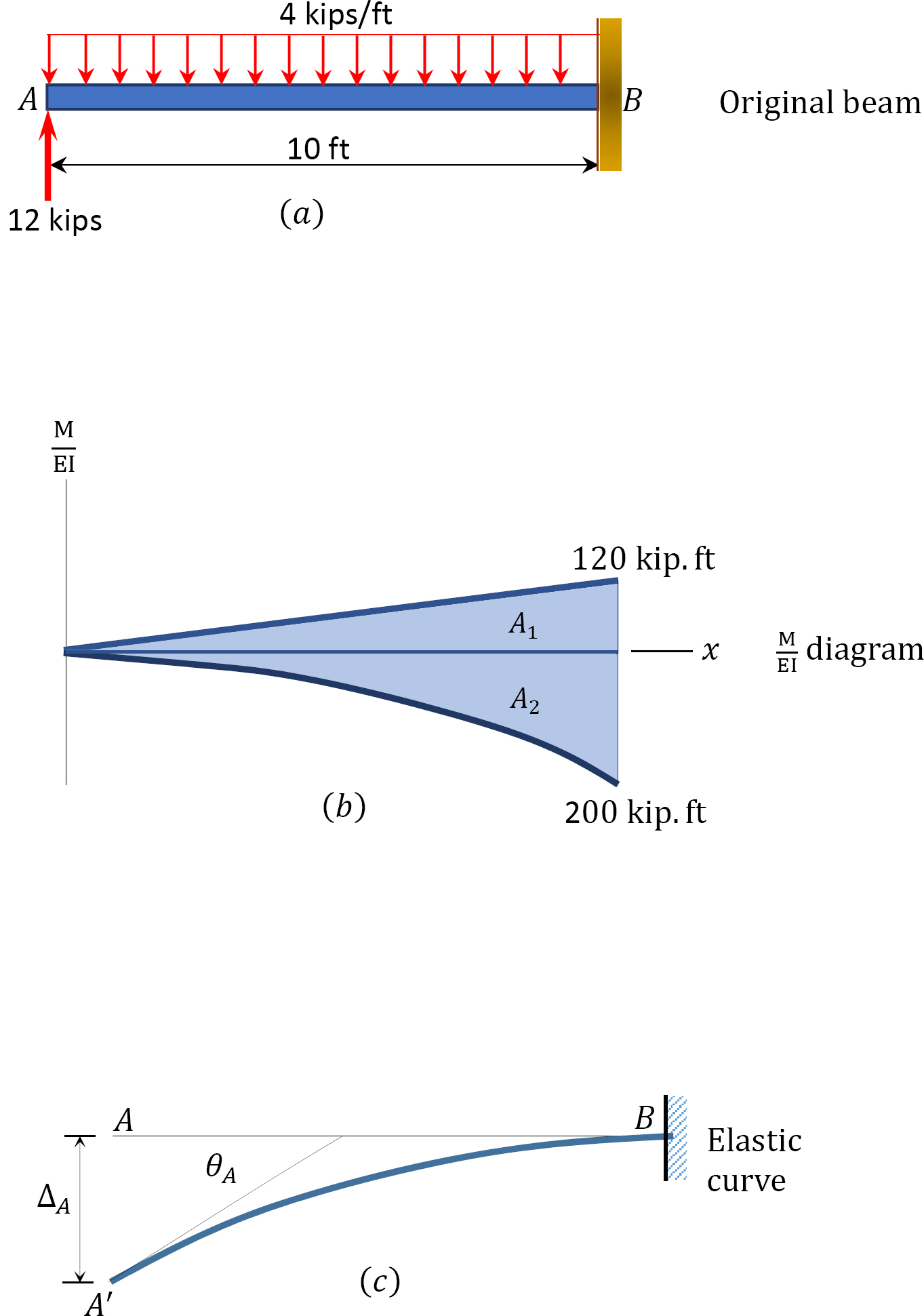 “chapter 7 Deflection Of Beams Geometric Methods” In “structural Analysis” On Manifold Tupress