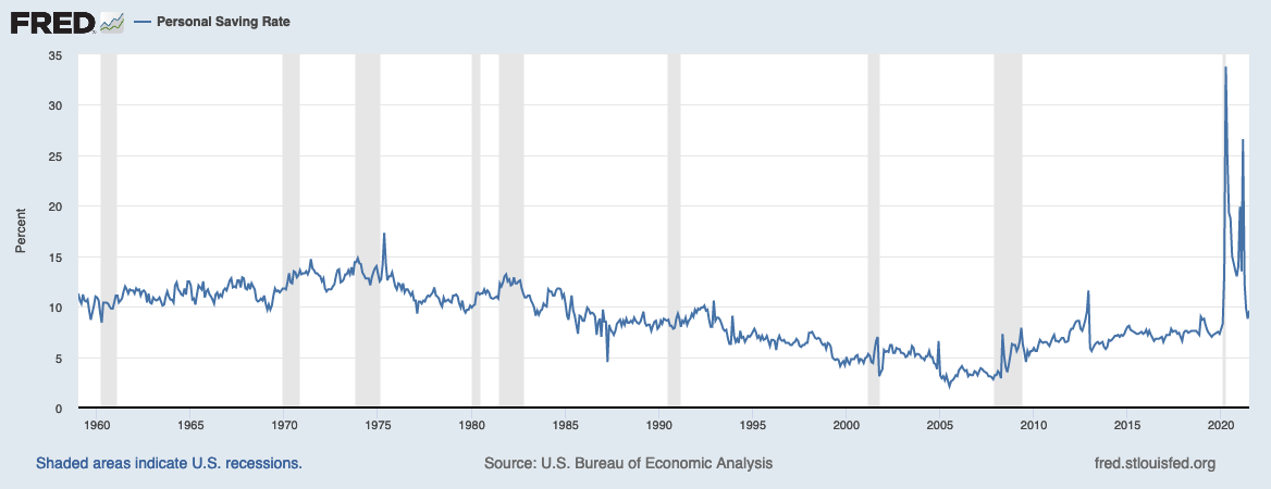 This graph shows the personal saving rate from January 1959 to September 2021.