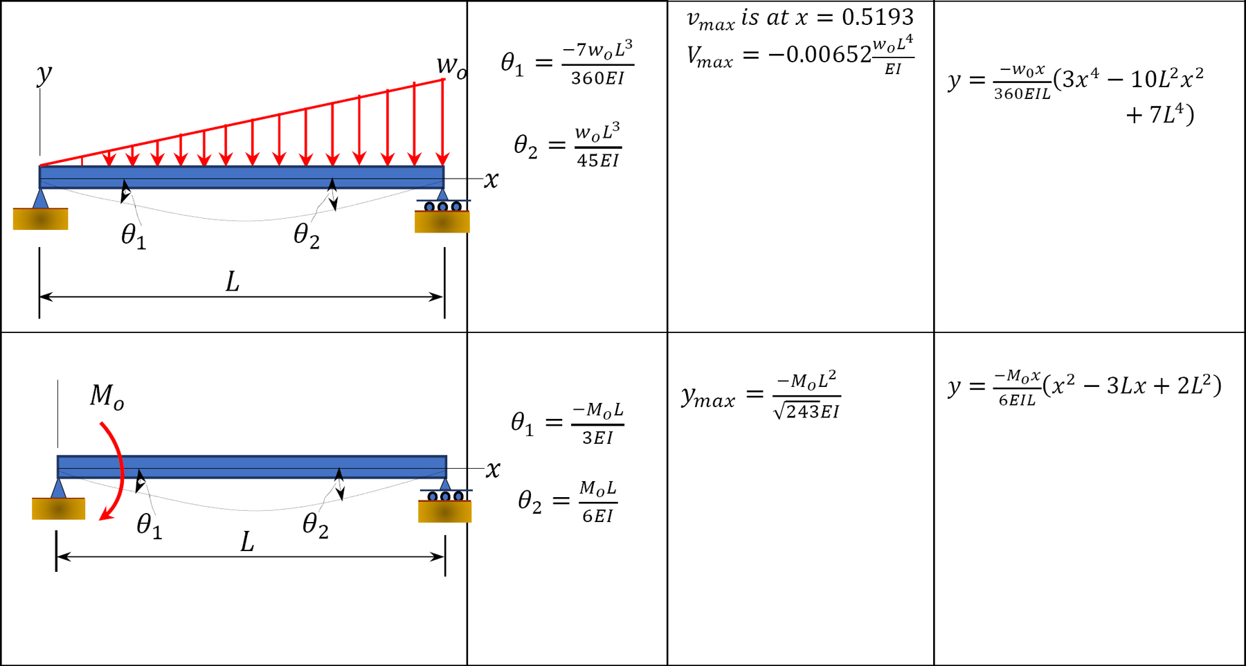 “Chapter 10: Force Method Of Analysis Of Indeterminate Structures” In ...