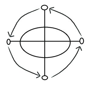 Kongolese yowa cosmogram, depicting the cycle of life, death, and rebirth between the world of the living and the land of the dea. An oval on an axis with arrows surounding it moving in a counter clockwise direction. There are smaller ovals at the four end points of the axis.