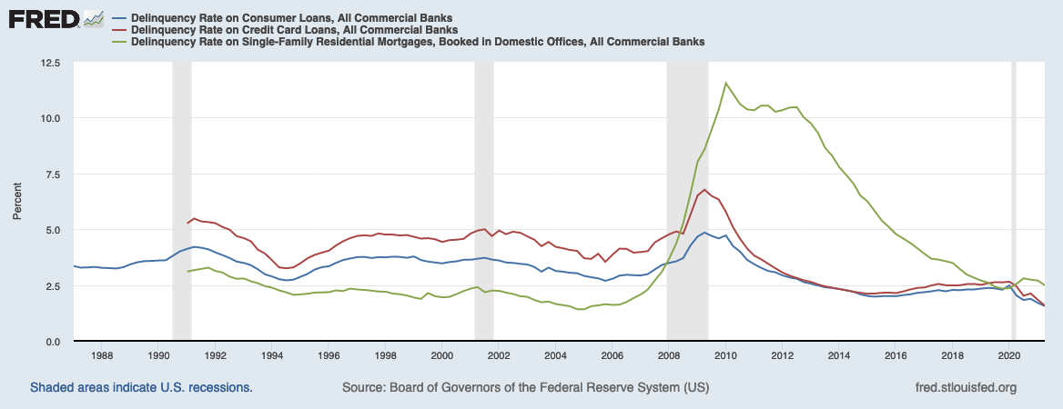 This graph shows the delinquency rate on consumer loans of all commercial banks from January 1987 to April 2021.