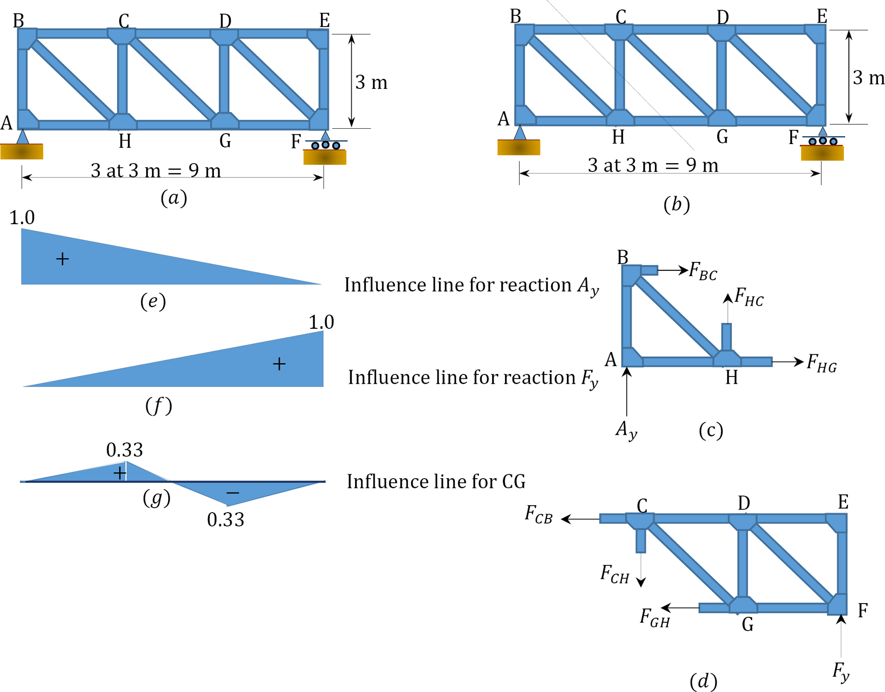 “chapter 9 Influence Lines For Statically Determinate Structures” In “structural Analysis” On