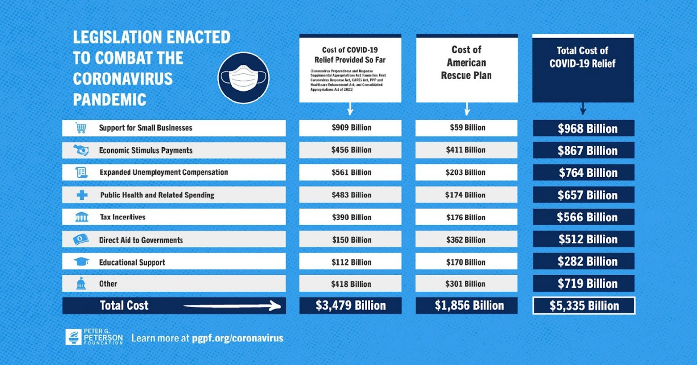 This chart shows legislation enacted to combat the coronavirus pandemic, the cost of COVID-19 relief provided so far, the cost of the American Rescue Plan, and the total cost of COVID-19 relief, which was $5,335 billion.