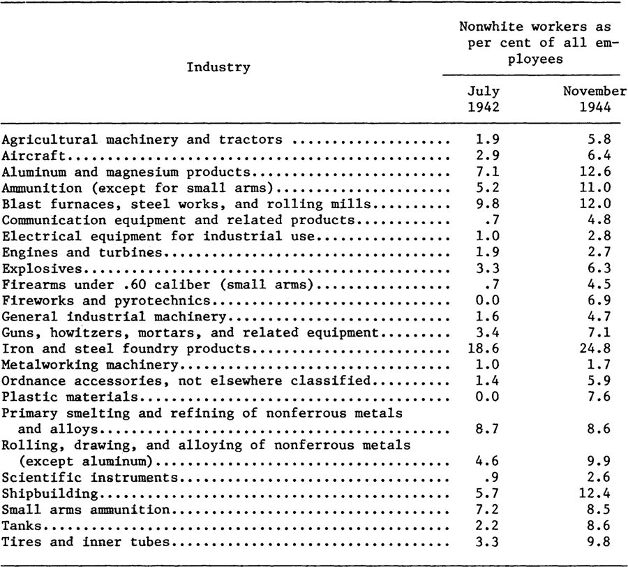 Blacks And The War Economy In The Black Worker From The Founding Of The Cio To The Afl Merger 1936 1955 Volume Vii On Manifold Tupress