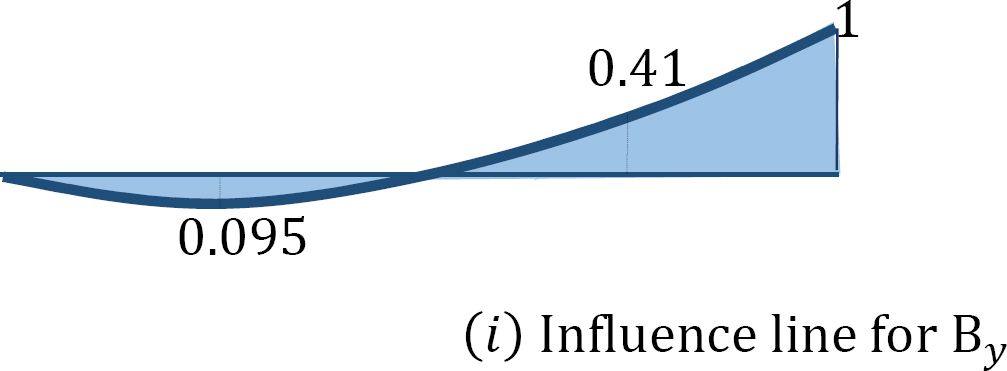 “Chapter 13: Influence Lines For Statically Indeterminate Structures ...