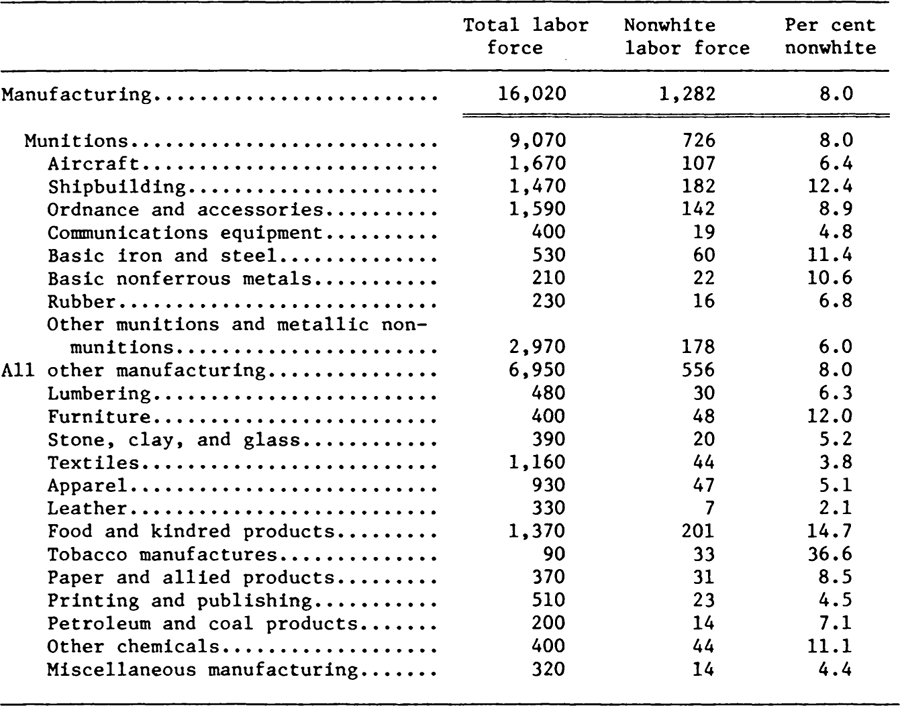 Blacks And The War Economy In The Black Worker From The Founding Of The Cio To The Afl Merger 1936 1955 Volume Vii On Manifold Tupress