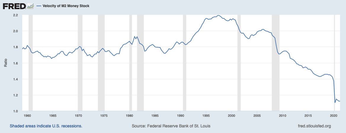 The graph shows the velocity of M2 money stock from January 1959 to July 2021.