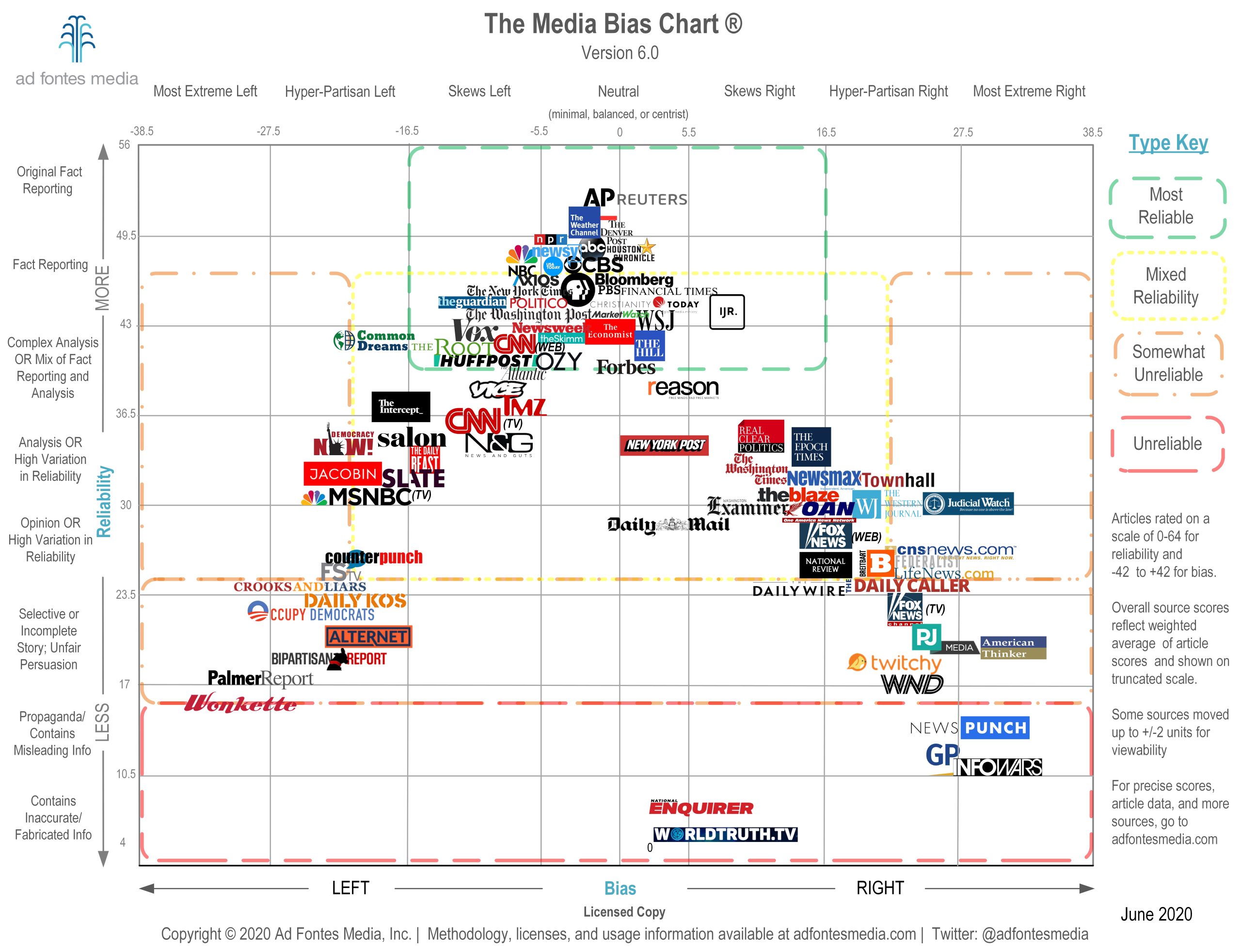 The media bias chart places news sources in a two-dimensional taxonomy of reliability and political bias, with the left side representing the left-leaning views and the right side representing right-leaning views. Overall it shows a bell curve.