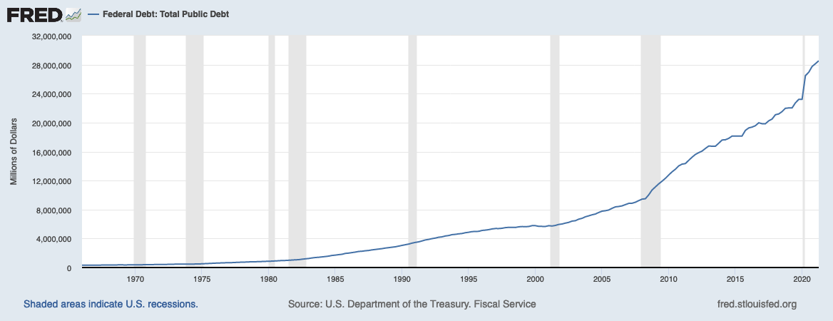 This graph shows the total federal public debt, in millions of dollars, in the United States from January 1966 to January 2021.