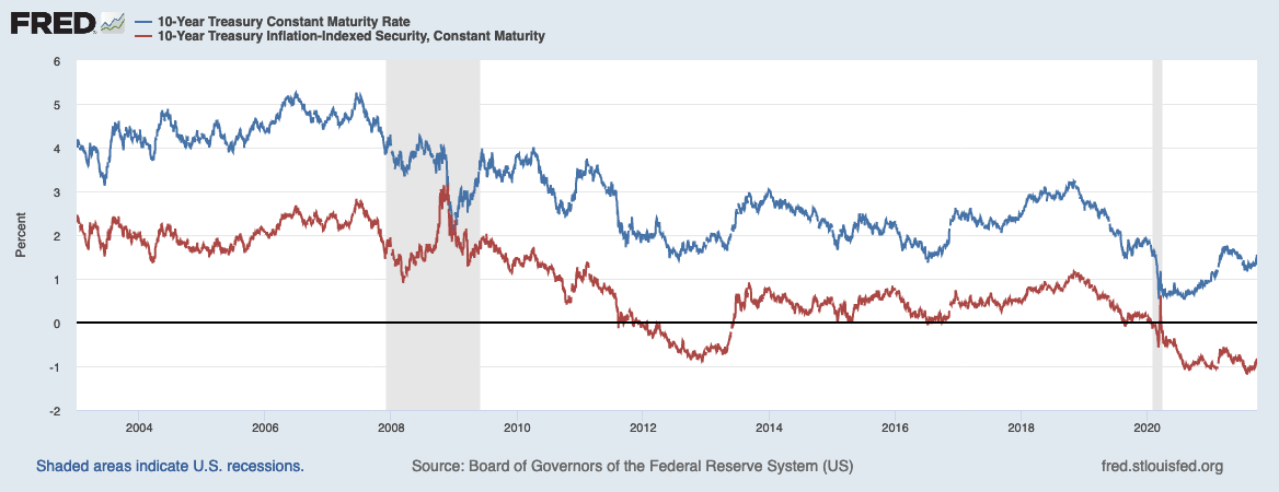 This graph shows the market yield on U.S. Treasury securities at 10-year constant maturity from November 2016 to November 2021.