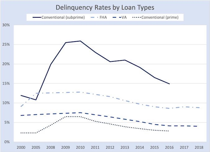 This graph shows the delinquency rates by loan types in the United States from 2000 to 2018. The loan types represented are conventional (subprime), FHA, VA, and conventional (prime).