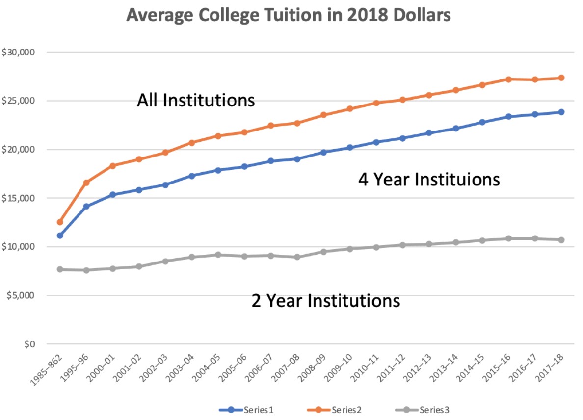 This graph shows the average college tuition in 2018 dollars comparing 2 year institutions, 4 year institutions, and all institutions from 1985 through 2018.