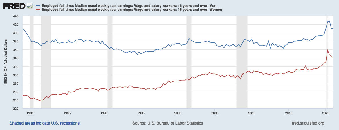 The graph shows a comparison of real weekly earnings of men and women from 1980 to 2020.